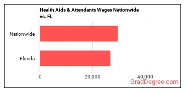 Health Aids & Attendants Wages Nationwide vs. FL