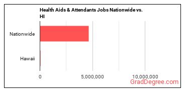 Health Aids & Attendants Jobs Nationwide vs. HI