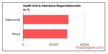 Health Aids & Attendants Wages Nationwide vs. IL