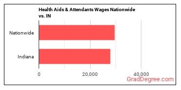 Health Aids & Attendants Wages Nationwide vs. IN