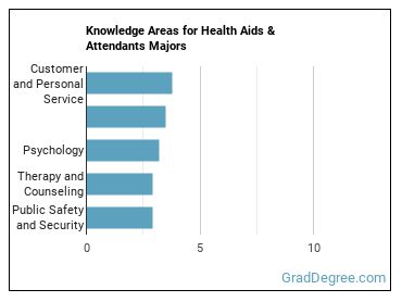 Knowledge areas for Health Aids & Attendants majors