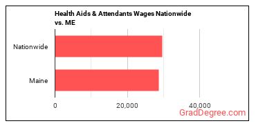 Health Aids & Attendants Wages Nationwide vs. ME