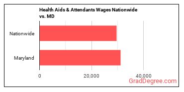 Health Aids & Attendants Wages Nationwide vs. MD