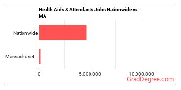 Health Aids & Attendants Jobs Nationwide vs. MA