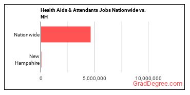 Health Aids & Attendants Jobs Nationwide vs. NH