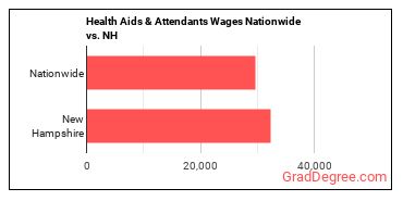 Health Aids & Attendants Wages Nationwide vs. NH