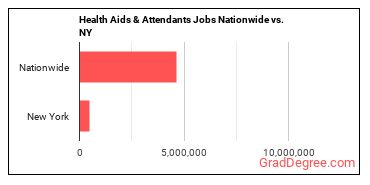 Health Aids & Attendants Jobs Nationwide vs. NY