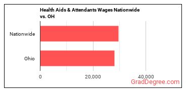 Health Aids & Attendants Wages Nationwide vs. OH