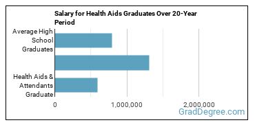 4-year median earnings vs national baseline for Health Aids & Attendants