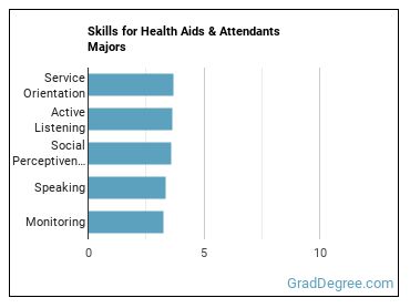 Skills for Health Aids & Attendants majors