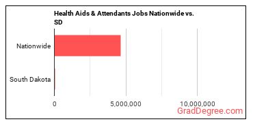Health Aids & Attendants Jobs Nationwide vs. SD
