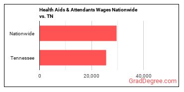 Health Aids & Attendants Wages Nationwide vs. TN