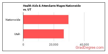 Health Aids & Attendants Wages Nationwide vs. UT