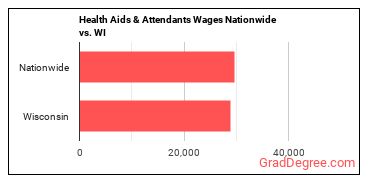 Health Aids & Attendants Wages Nationwide vs. WI