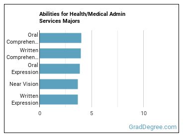 Abilities for Health/Medical Admin Services majors
