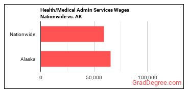 Health/Medical Admin Services Wages Nationwide vs. AK