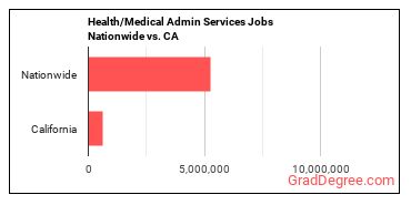 Health/Medical Admin Services Jobs Nationwide vs. CA