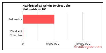 Health/Medical Admin Services Jobs Nationwide vs. DC