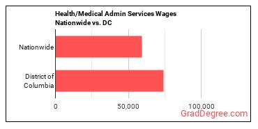 Health/Medical Admin Services Wages Nationwide vs. DC
