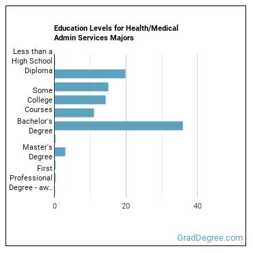 Education levels for Health/Medical Admin Services majors