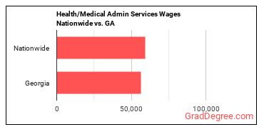 Health/Medical Admin Services Wages Nationwide vs. GA