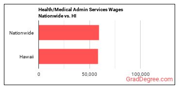 Health/Medical Admin Services Wages Nationwide vs. HI