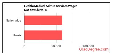 Health/Medical Admin Services Wages Nationwide vs. IL