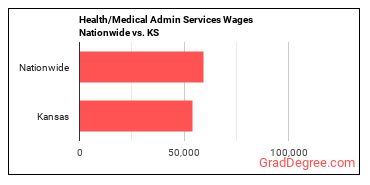 Health/Medical Admin Services Wages Nationwide vs. KS