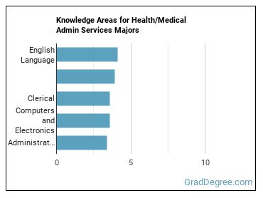 Knowledge areas for Health/Medical Admin Services majors