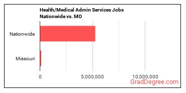 Health/Medical Admin Services Jobs Nationwide vs. MO