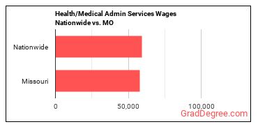 Health/Medical Admin Services Wages Nationwide vs. MO