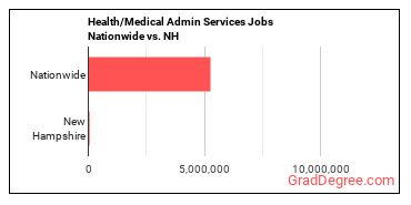 Health/Medical Admin Services Jobs Nationwide vs. NH
