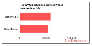 Health/Medical Admin Services Wages Nationwide vs. NM