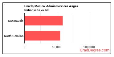 Health/Medical Admin Services Wages Nationwide vs. NC