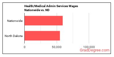 Health/Medical Admin Services Wages Nationwide vs. ND