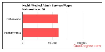 Health/Medical Admin Services Wages Nationwide vs. PA