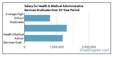 4-year median earnings vs national baseline for Health/Medical Admin Services