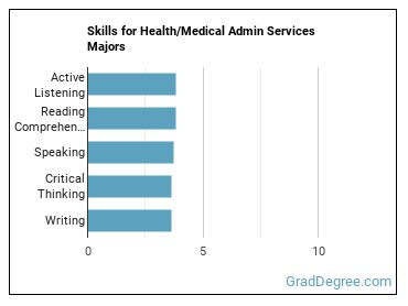 Skills for Health/Medical Admin Services majors