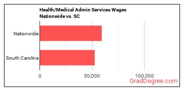 Health/Medical Admin Services Wages Nationwide vs. SC
