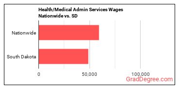 Health/Medical Admin Services Wages Nationwide vs. SD