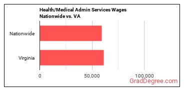 Health/Medical Admin Services Wages Nationwide vs. VA