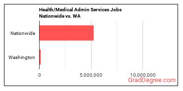 Health/Medical Admin Services Jobs Nationwide vs. WA