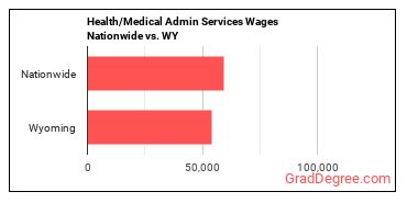 Health/Medical Admin Services Wages Nationwide vs. WY