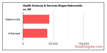 Health Sciences & Services Wages Nationwide vs. AR