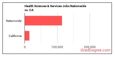 Health Sciences & Services Jobs Nationwide vs. CA