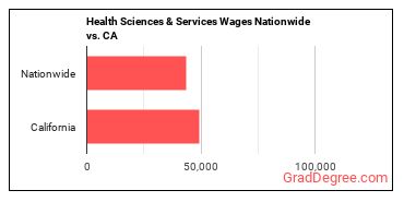 Health Sciences & Services Wages Nationwide vs. CA