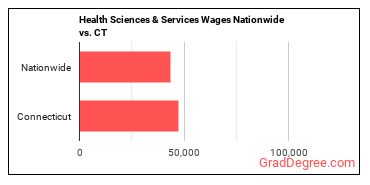 Health Sciences & Services Wages Nationwide vs. CT