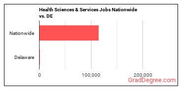 Health Sciences & Services Jobs Nationwide vs. DE