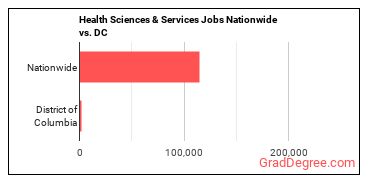 Health Sciences & Services Jobs Nationwide vs. DC