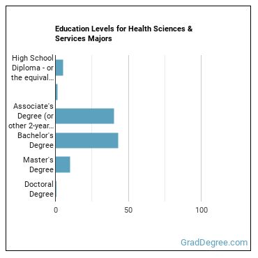 Education levels for Health Sciences & Services majors